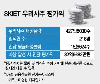 SKIET 따상하면 '33억' 잭팟…이번에도 임직원 줄퇴사?