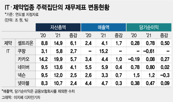 코로나에 재계 판도가 달라졌다…네이버·카카오·셀트리온 '쑥'