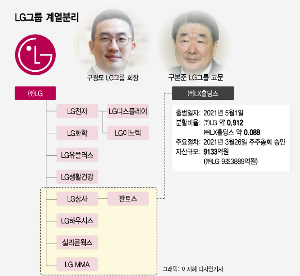 출발부터 호실적 쏟아내는 LX계열...신규사업 발판