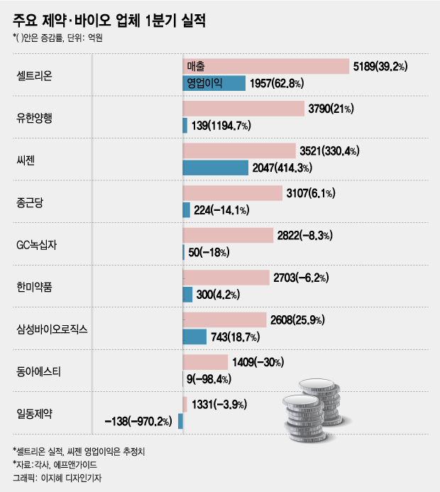 제약·바이오 1분기 '코로나 여파' 여전…희비 엇갈려
