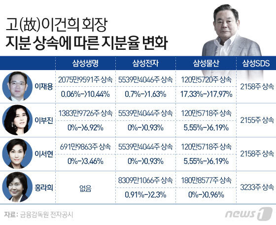 삼성생명 지분 10 7 3에 숨은 뜻…이재용이 택한 황금비율 머니투데이