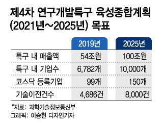 연구개발특구 내 기업 '디지털 트윈'으로 신기술 실증한다