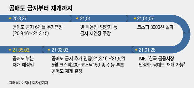 오늘부터 공매도 재개…'먹잇감' 우려되는 종목들