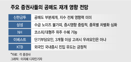 오늘부터 공매도 재개…'먹잇감' 우려되는 종목들