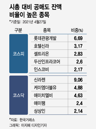 오늘부터 공매도 재개…'먹잇감' 우려되는 종목들