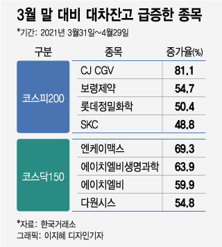 오늘부터 공매도 재개…'먹잇감' 우려되는 종목들