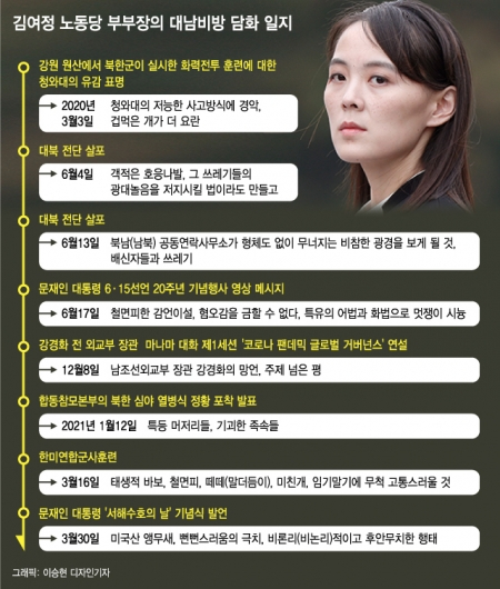 국민의힘, 北 또 말폭탄에 "김여정 막말에 다시 고개 숙일거냐"