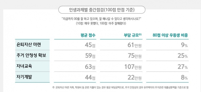 40대 44%가 무주택자...90%는 자녀학원비 107만원 지출