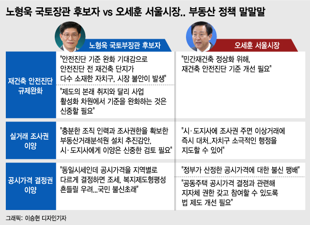"재건축 안전진단 완화 안돼"..오세훈에 사실상 'NO'한 노형욱