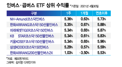공매도에 주가하락 베팅? 곱버스·인버스 ETF 어떨까