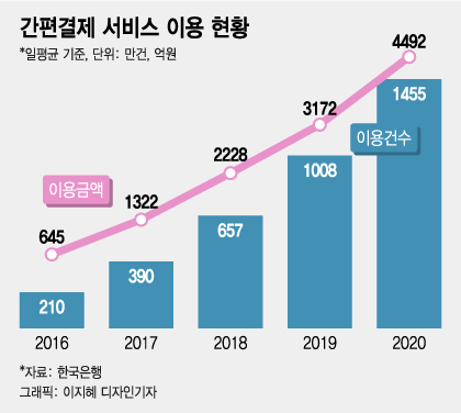 금융그룹의 반격, 빅테크 '간편결제' 시장에 잇달아 출사표