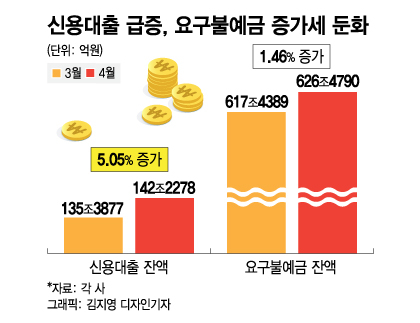 한달 새 신용대출 6.8조↑…'코인 열풍'에 되살아난 '빚투'