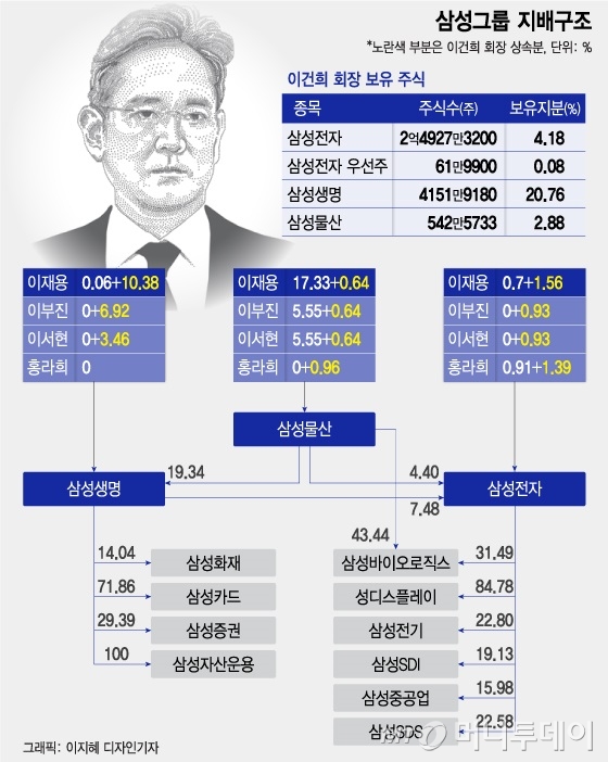 삼성 상속 끝냈지만…'32조 전자 주식' 변수 남았다