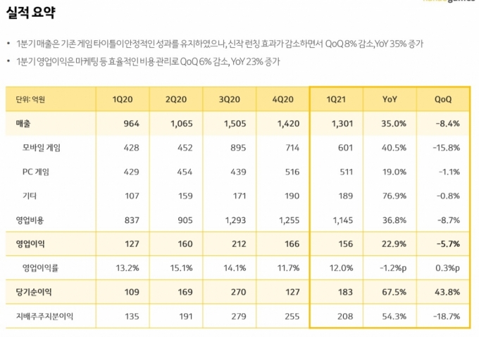 카카오게임즈는 올 1분기 매출액이 전년 동기 대비 35% 증가한 1301억원, 영업이익은 23% 늘어난 156억원을 기록했다고 4일 밝혔다. /사진=카카오게임즈