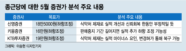 종근당 목표가 내려잡는 증권가…"불확실성 극복이 관건"