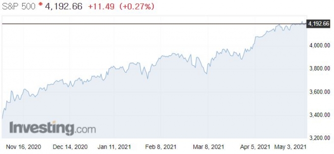 S&P500지수 6개월 추이/사진=AFP