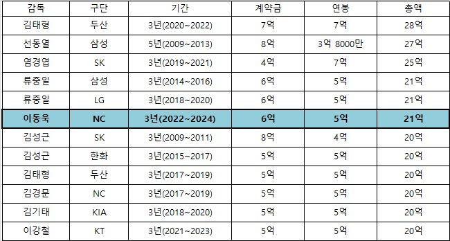 총액 기준 KBO 역대 감독 &#039;20억원&#039; 이상 계약. /표=김동영 기자