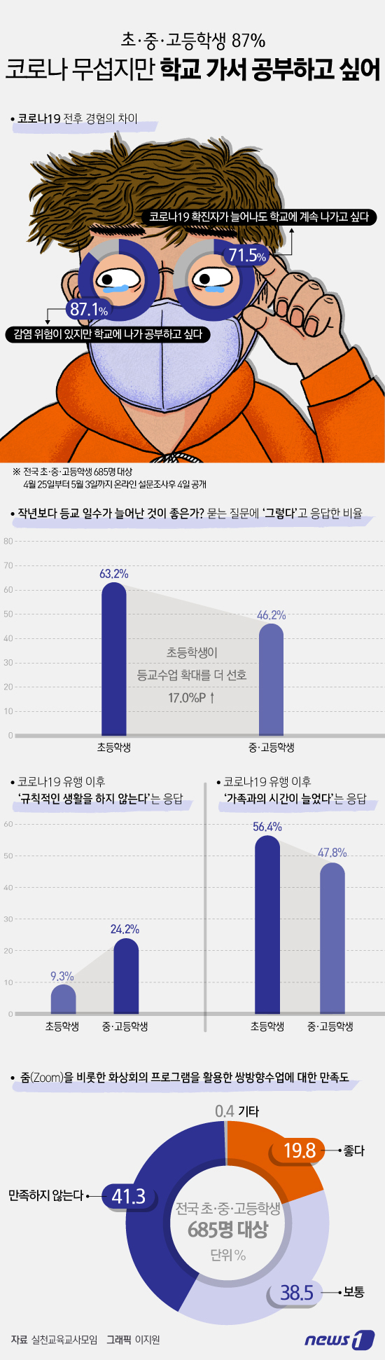 [사진] [그래픽뉴스] 초·중·고교생 코로나 무섭지만 학교 가고 싶어