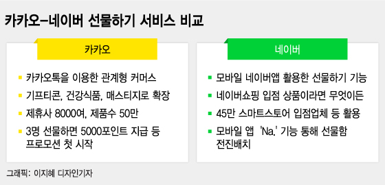 카카오가 꽉잡은 3.5조원 선물하기, 네이버도 눈독