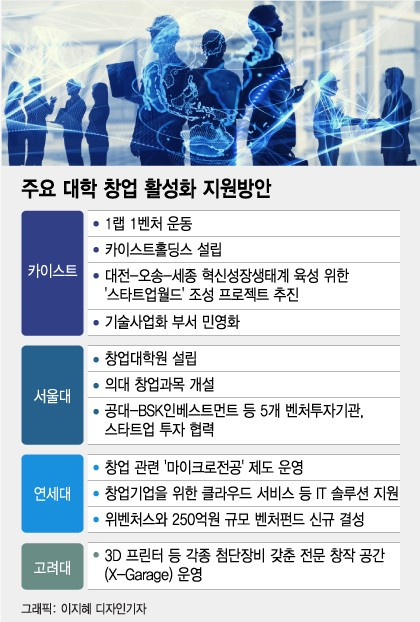 '창업기지'로 변신하는 상아탑…'혁신·재정' 두마리 토끼 잡는다