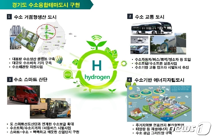 경기도는 ‘수소융합 테마도시 프로젝트’의 일환으로 안산 수소시범도시 조성, 평택 수소교통복합기지 및 수소생산시설 구축사업, 경기도형 수소융합클러스터 발굴 등을 추진 중이다.(경기도 제공)© 뉴스1