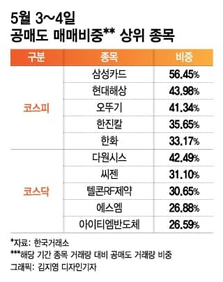 공매도 규모 크지 않았다는 전문가들 "실적장세 대비하라"