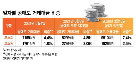 공매도 규모 크지 않았다는 전문가들 "실적장세 대비하라"