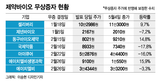 무상증자에 반짝 올랐던 제약·바이오 주가, 어느새 제자리