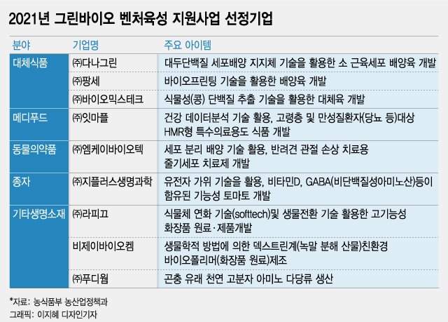 '그린바이오' 벤처 손잡고 농산업 신성장 동력 '시동'