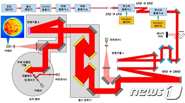 페타와트(PW) 레이저 장치 개략도(제공:IBS)© 뉴스1