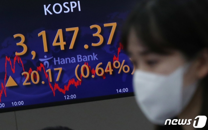 (서울=뉴스1) 박정호 기자 = 대형주 공매도가 재개된 지 이틀째인 4일 오후 서울 중구 하나은행 명동점 딜링룸 전광판에 코스피지수가 전 거래일 대비 20.17포인트(0.64%) 오른 3147.37을 나타내고 있다. 이날 코스닥은 5.39포인트(0.56%) 오른 967.20, 원·달러 환율은 1.4원 내린 1122.6원에 장을 마쳤다. 2021.5.4/뉴스1