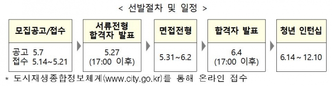 국토부·LH, 6개월 과정 도시재생뉴딜 청년인턴 500명 모집