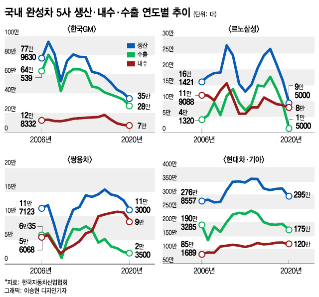 "망해야 정신차리지"..車노조 '몽니'에 일자리 40만개 사라진다