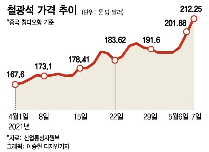 철광석 값 200달러 뚫었다...후판 등 철강재 도미노 인상 우려