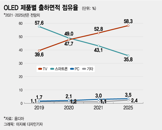 OLED 출하, 이제는 'TV > 스마트폰'…노젓는 LG디스플레이