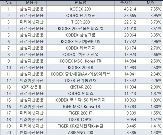 국내 ETF 순자산 TOP 20 .   