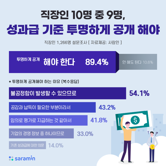 성과급 얼마 받았어?…직장인 89%가 "기준 공개해야 한다"