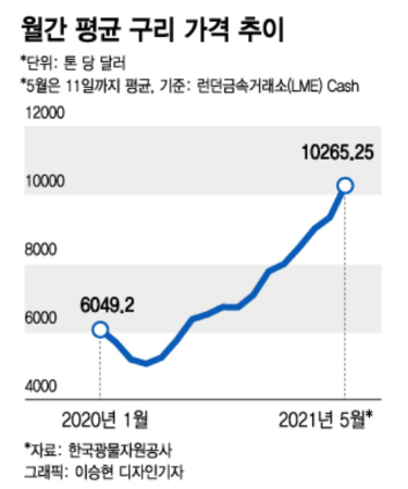 구리 가격 폭등, 동박 업체가 웃는다? "영향 있지만…"