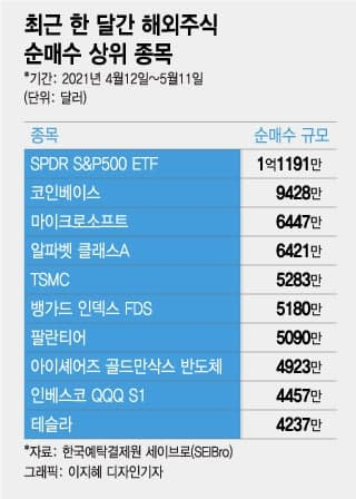 테슬라는 한물 갔다…서학개미 '코인베이스' 1000억 샀다
