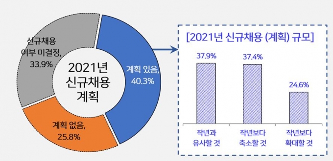 "채용하고 싶어도 이게 부족해서"..경총 조사 결과 보니