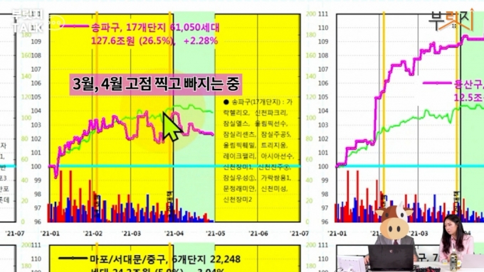 '서울집값 대폭락' 예고했던 차트쟁이…"이미 하락 시작, 빨리 파세요"