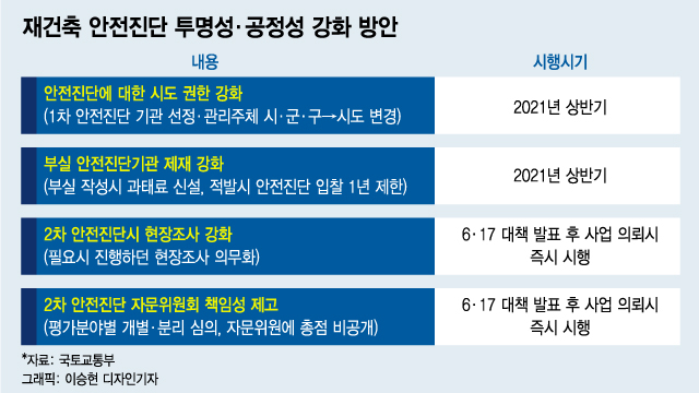 앗, 오세훈 당선..재건축 규제 '강화'가 규제 '완화'로 바뀐 사연