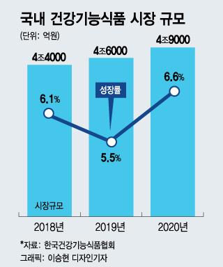 "年 5조시장 잡아라"…'건기식' 품는 제약사들