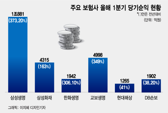 어렵다던 보험업계, 뚜껑 열어보니 1분기 역대급 순이익