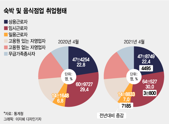 지난달 숙박·음식점 취업늘었다는데…절반이 임시·일용직