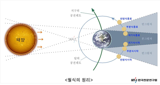 월식의 원리. /자료=한국천문연구원