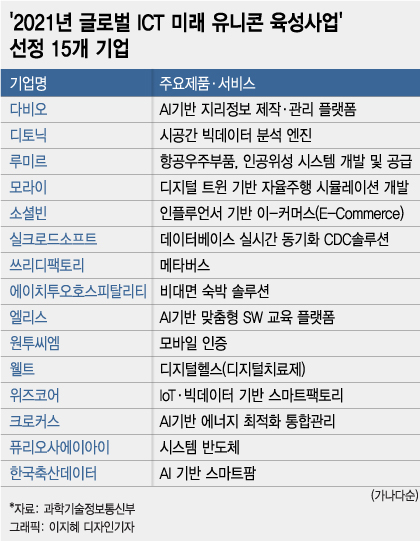 올해 ICT 분야 '미래 유니콘'에 선정된 15곳 어디?