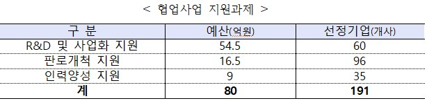 한전, 지자체-유관기관과 에너지밸리 조성 활성화 협업사업 본격 추진