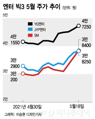 '위드 코로나' 적응마친 기존 엔터 빅3, 투자 모멘텀 살아날까
