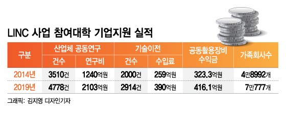 대학, 지역 산업의 메카로… 연구부터 재교육까지